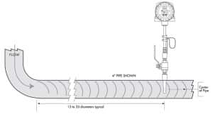 In what pipe sizes can the thermal mass flow meter measure?