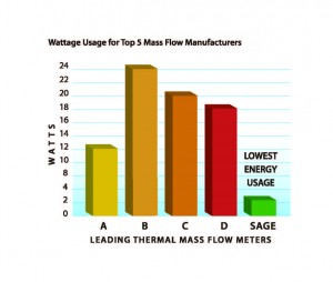 The Sage Choice: The Most Energy Efficient Thermal Mass Flow Meter