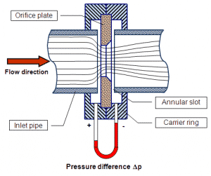 Natural Gas Flow Meter Types | Orifice Plate Differential Pressure