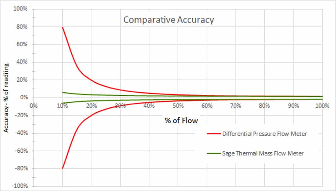 DP flow meter versus the Sage Prime thermal mass flow meter