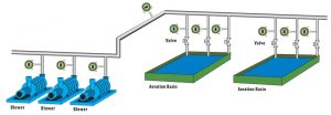 Aeration Airflow at Wastewater Treatment Plants