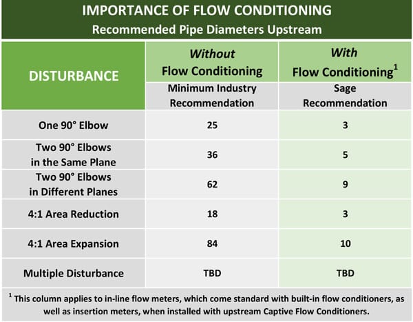 Flow Conditioning Chart