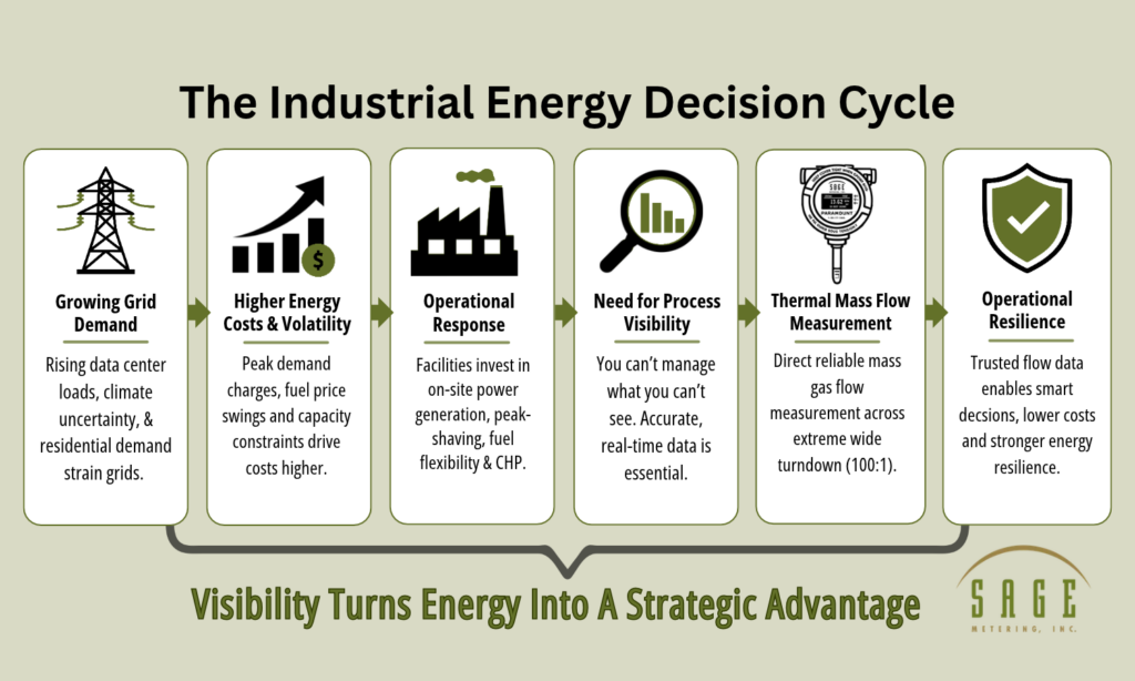 Industrial energy decision cycle: growing grid demand leads to higher energy costs and volatility, prompting onsite generation and a need for process visibility. Thermal mass flow measurement provides data that supports operational resilience.